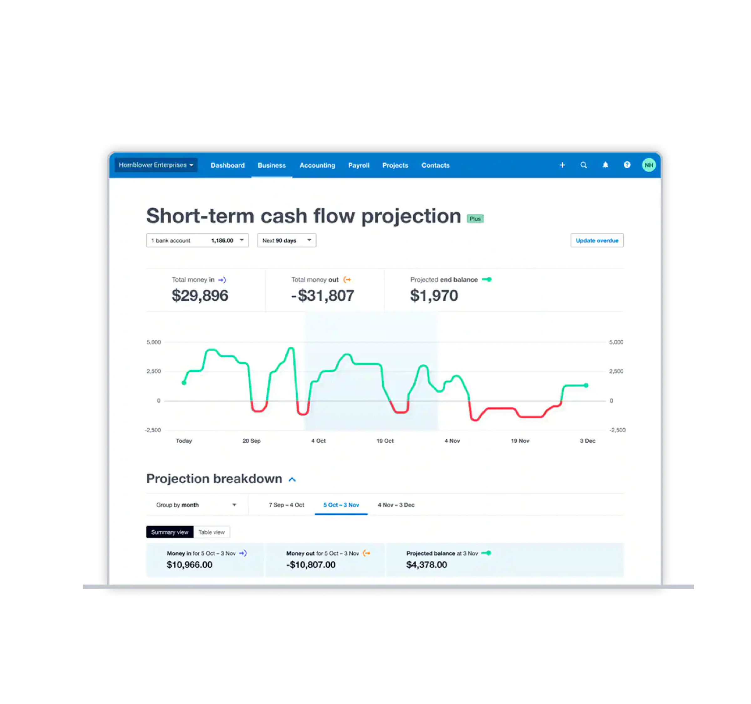 A line graph in Xero shows short-term cash flow projections for the next 90 days.
